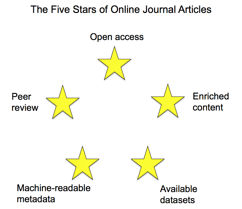 David Shotton's 5 stars of academic publishing