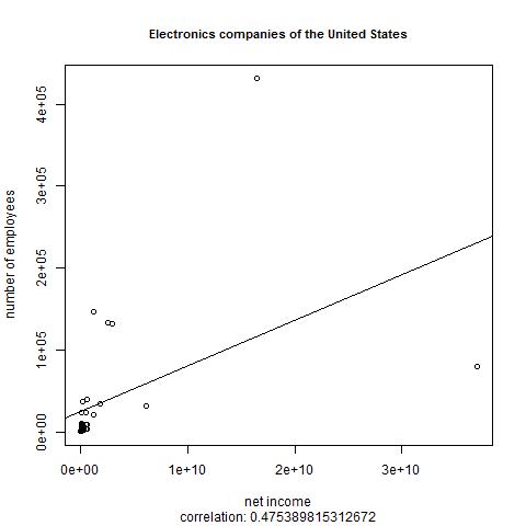 data on U.S. electronics companies