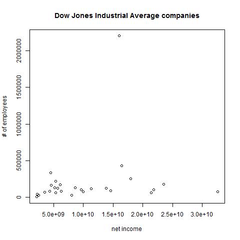 DJIA plot