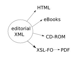 single-source publishing diagram