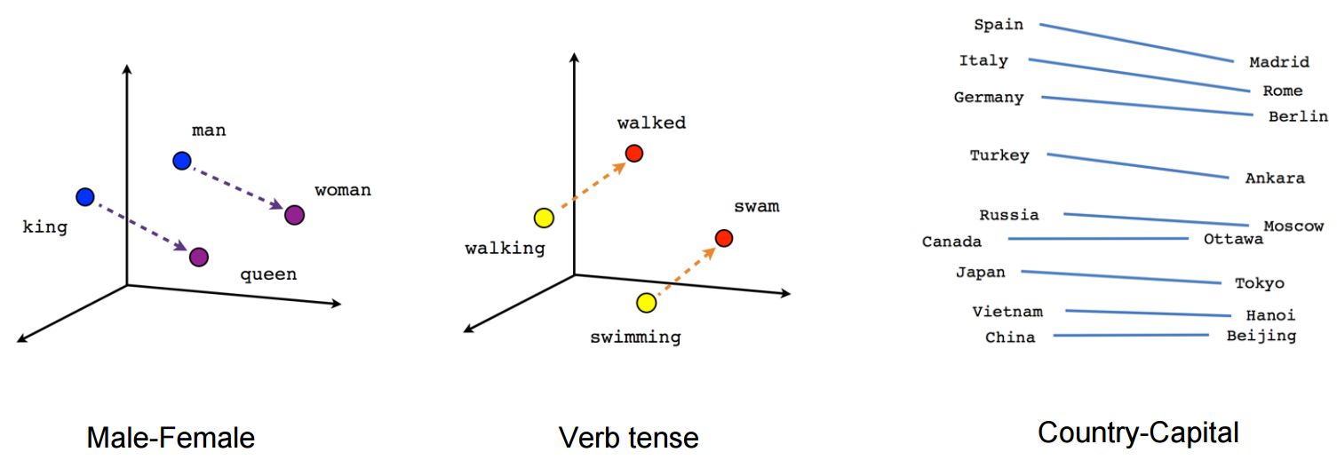 TensorFlow diagram about inferred word relationships