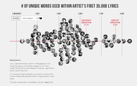 rapper vocabularies chart
